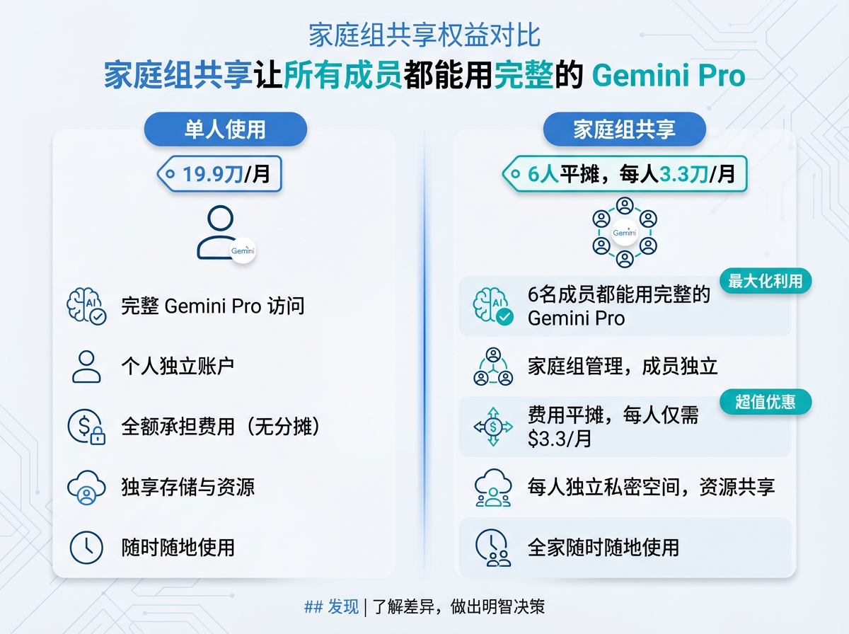 家庭组共享权益对比图
