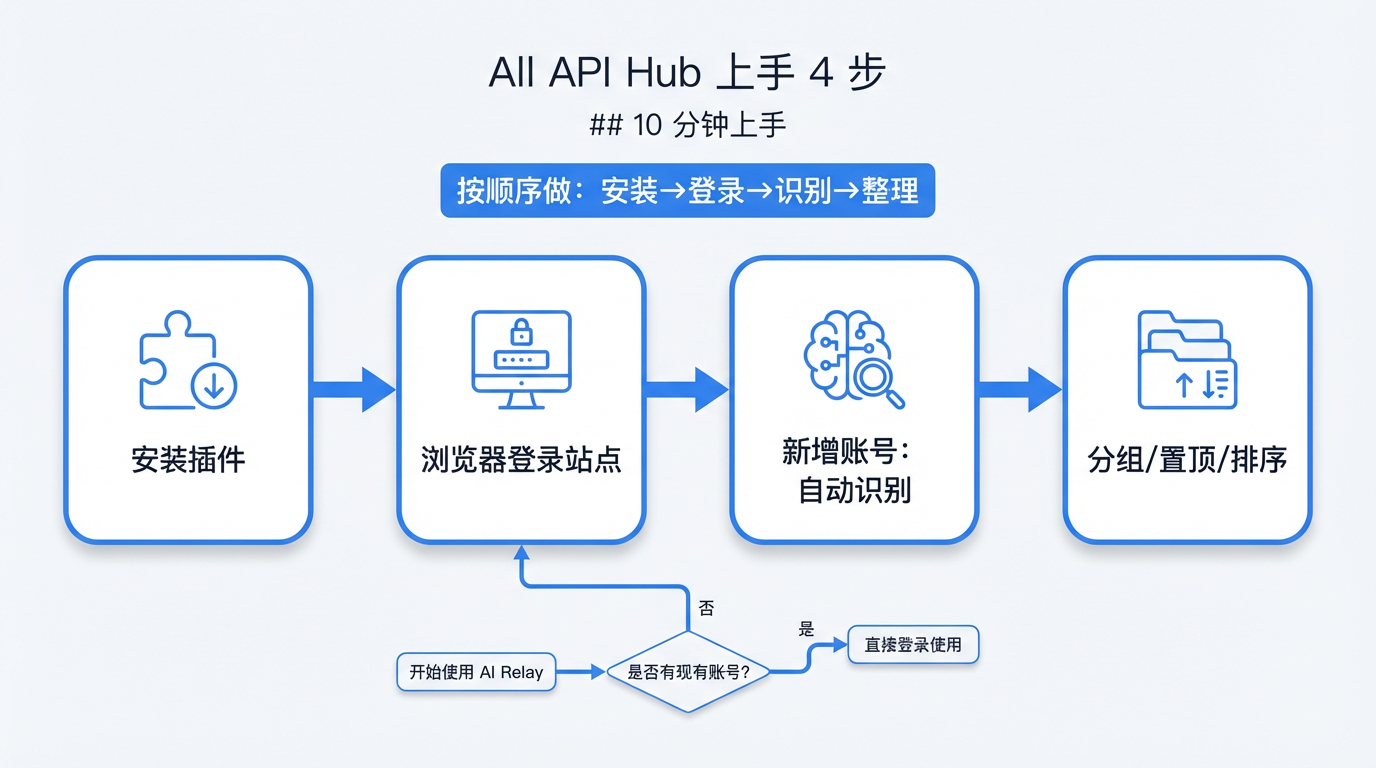 配图:上手流程